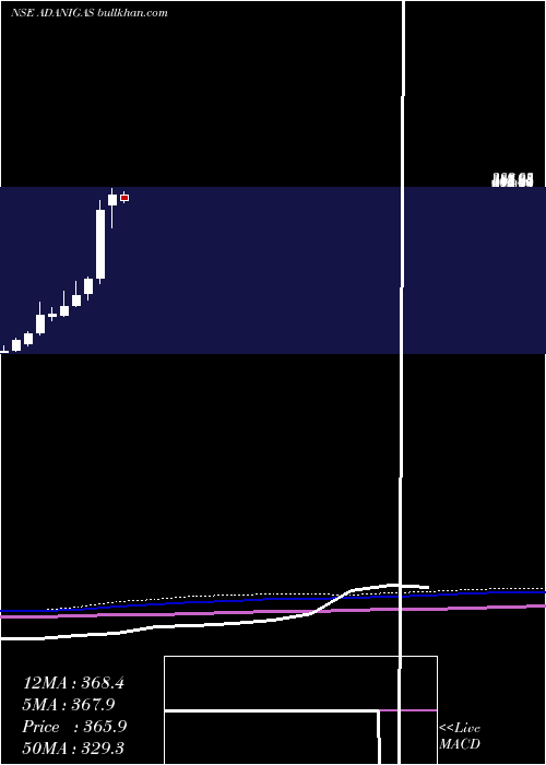  monthly chart AdaniGas
