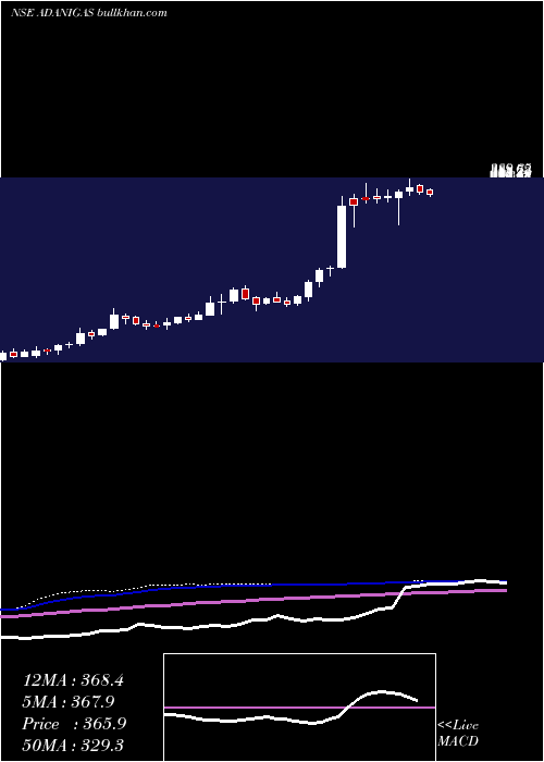  weekly chart AdaniGas