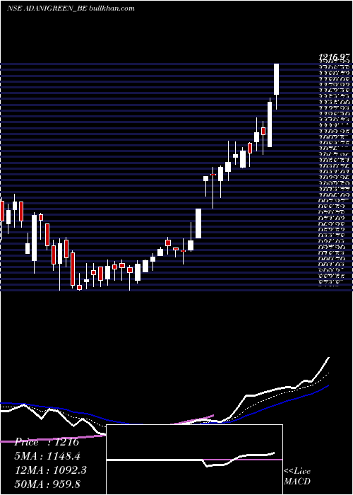  Daily chart AdaniGreen