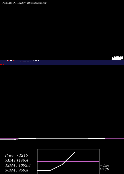  weekly chart AdaniGreen