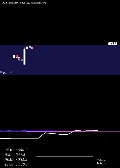  monthly chart AdaniPower