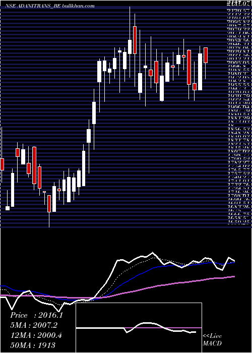  Daily chart AdaniTransmission