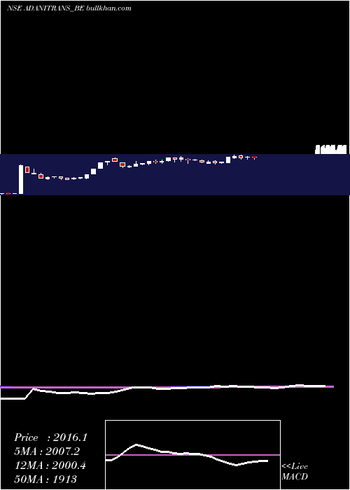  weekly chart AdaniTransmission