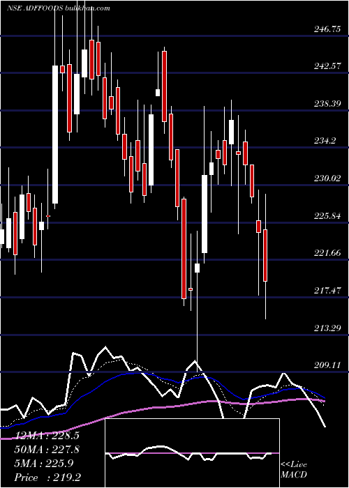  Daily chart AdfFoods