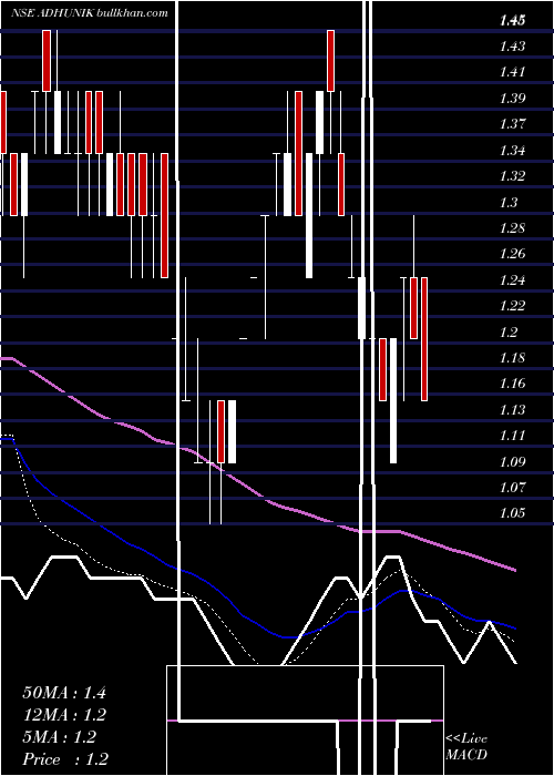  Daily chart AdhunikMetaliks