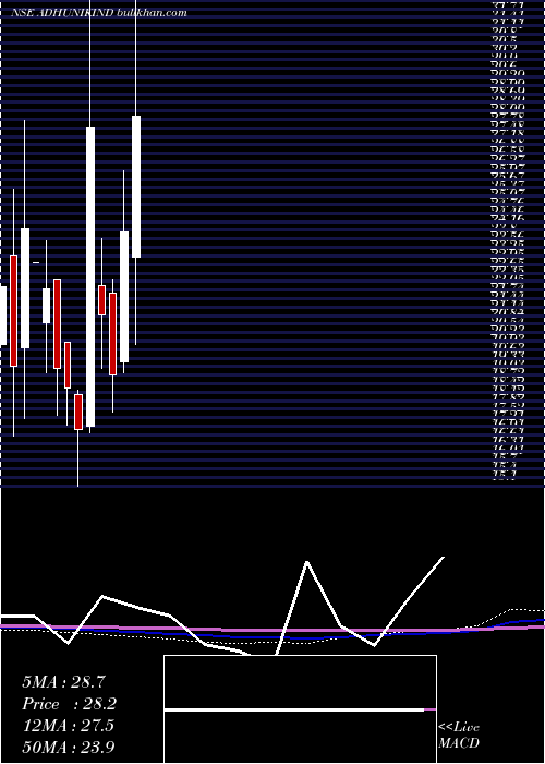  monthly chart AdhunikIndus