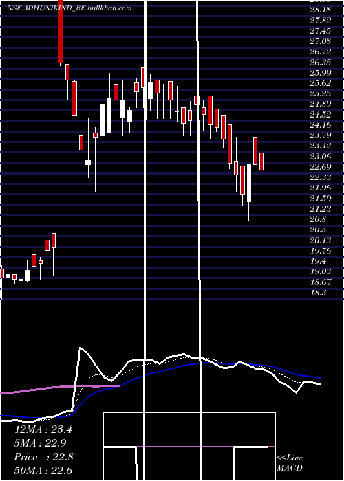  Daily chart AdhunikIndustries