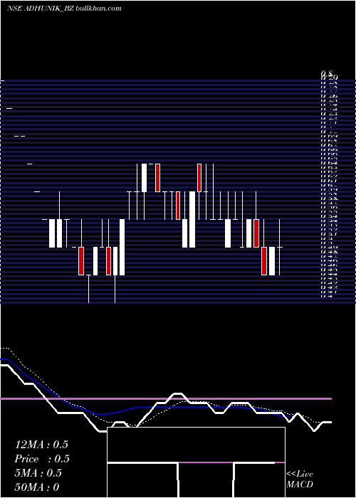  Daily chart AdhunikMetaliks