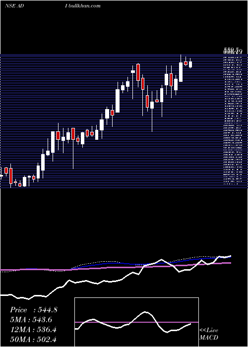  weekly chart AdiFinechem