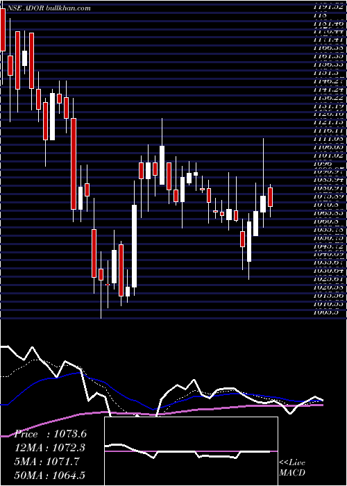  Daily chart AdorWelding