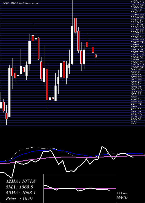  weekly chart AdorWelding