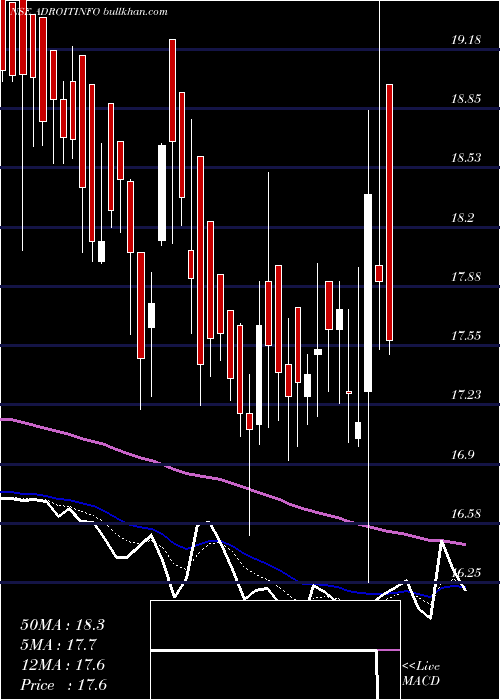  Daily chart AdroitInfotech