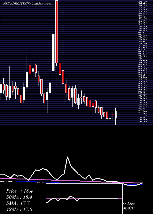  weekly chart AdroitInfotech