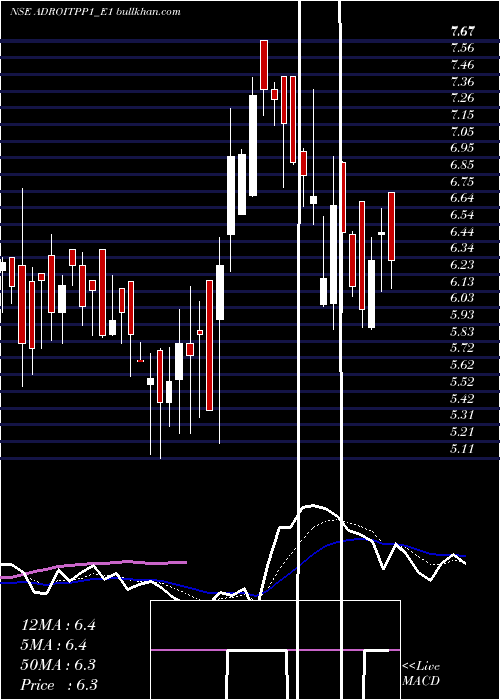  Daily chart AdroitinfoRs