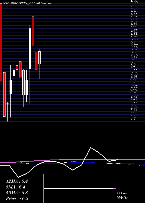  weekly chart AdroitinfoRs