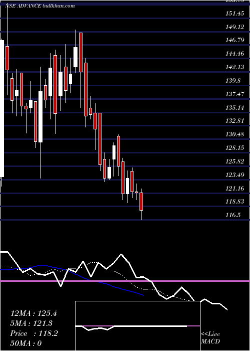  Daily chart AdvanceAgrolife
