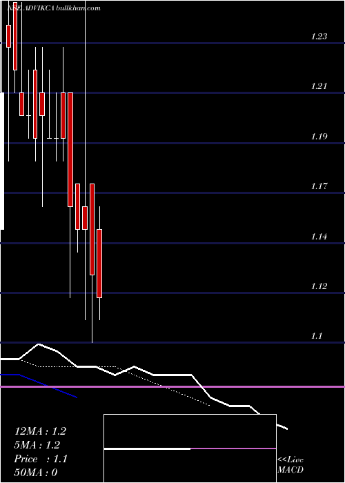  Daily chart AdvikCapital