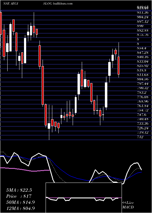  Daily chart AegisLogistics