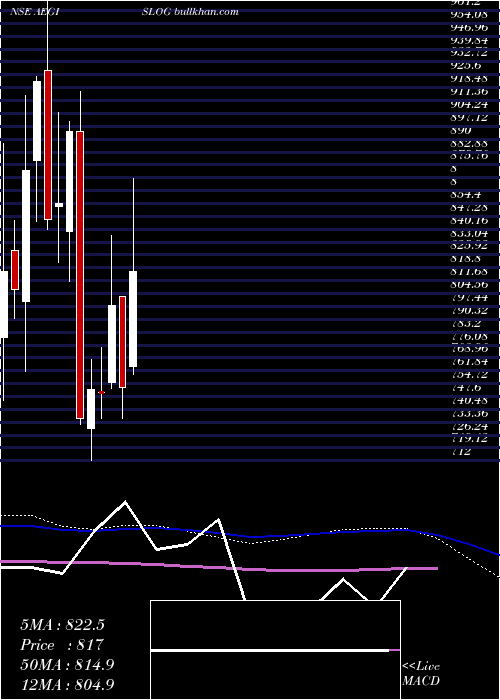  weekly chart AegisLogistics