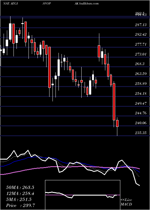  Daily chart AegisVopak