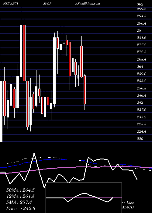  weekly chart AegisVopak