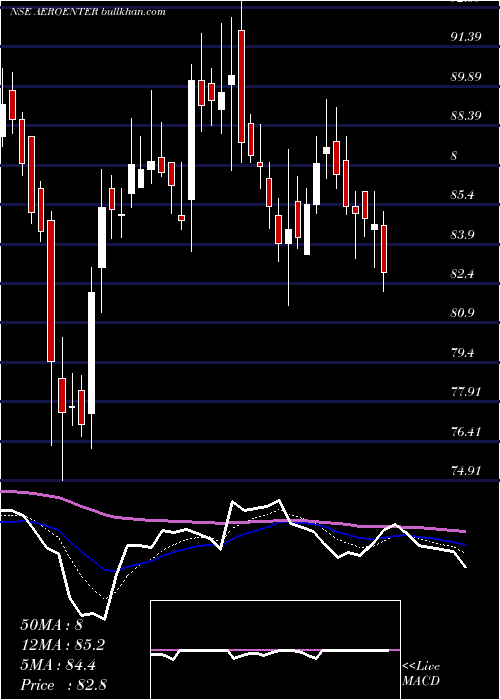  Daily chart AeroflexEnterprises