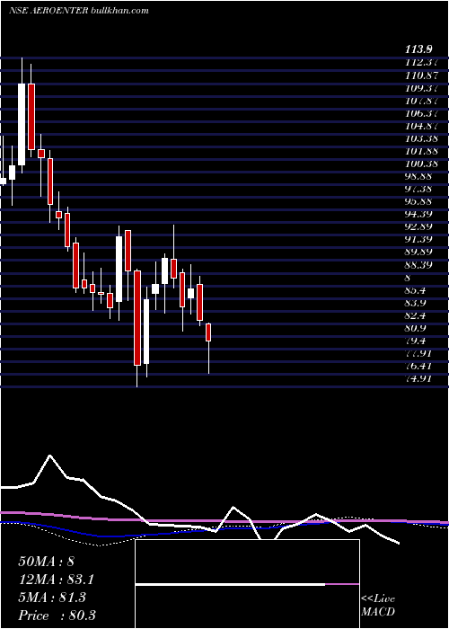  weekly chart AeroflexEnterprises
