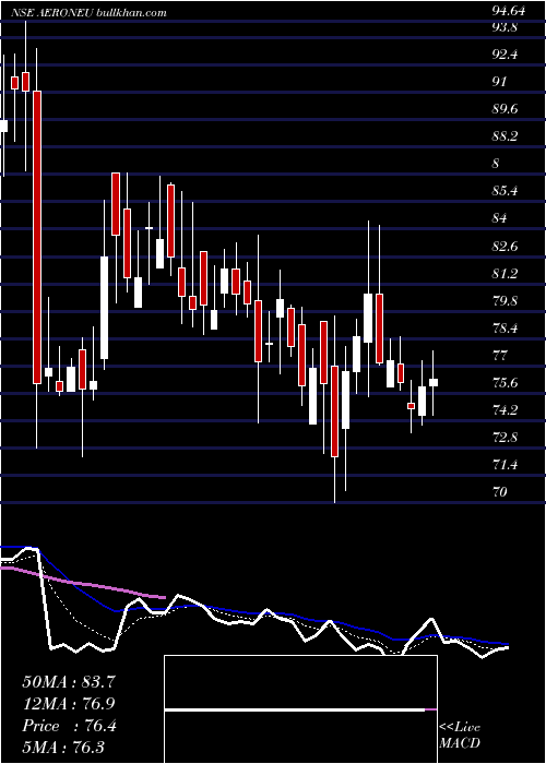  Daily chart AeroflexNeu