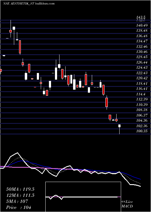  Daily chart AesthetikEngineers