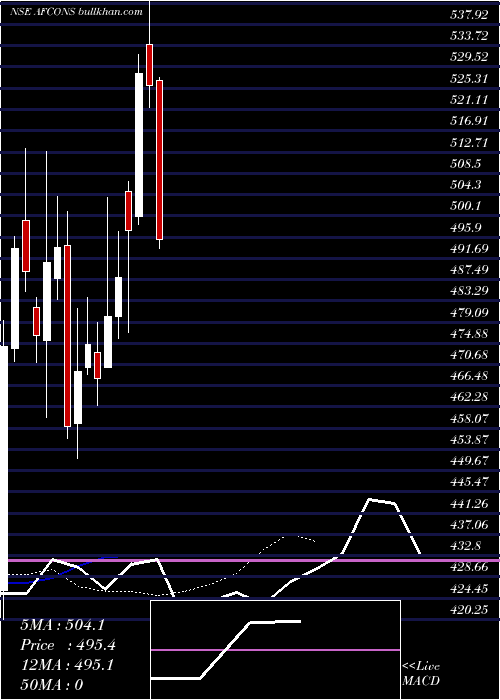  Daily chart AfconsInfrastructure