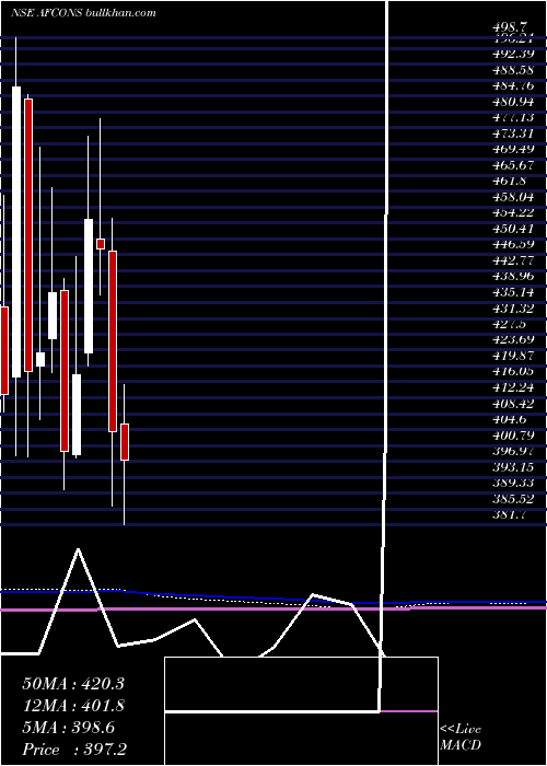  monthly chart AfconsInfrastructure