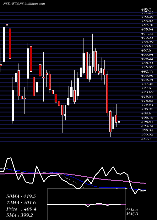  weekly chart AfconsInfrastructure
