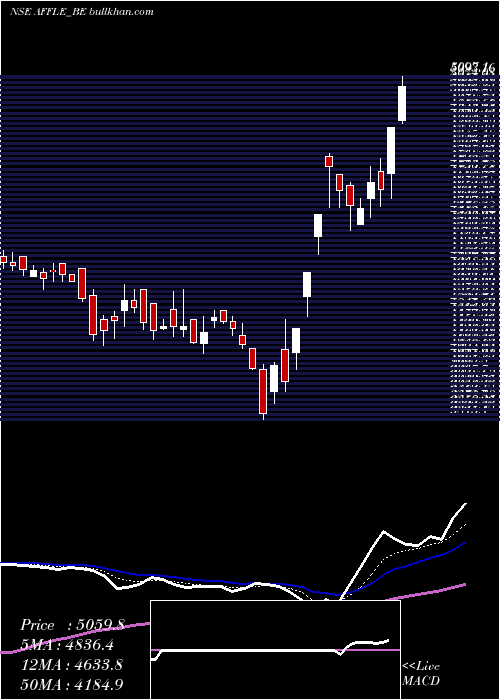  Daily chart AffleIndia