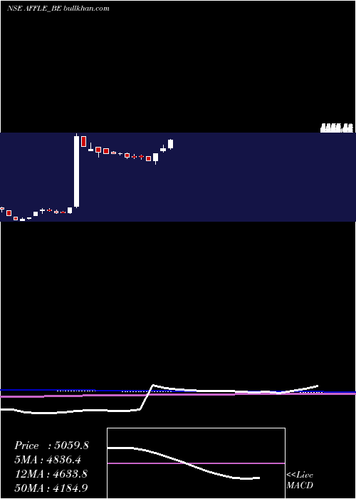  weekly chart AffleIndia