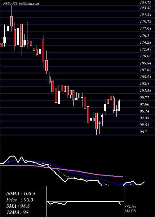  Daily chart AkmeFintrade