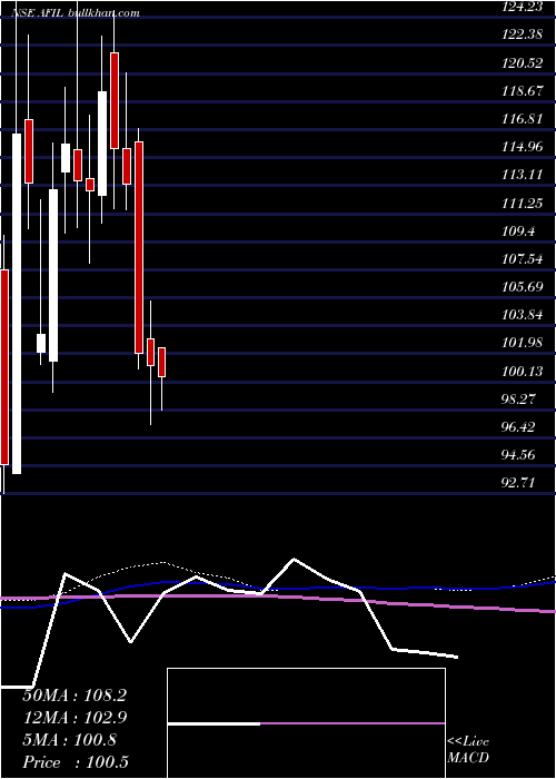  weekly chart AkmeFintrade