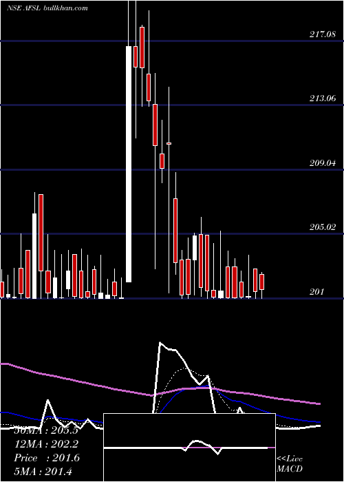  Daily chart AbansFinancial