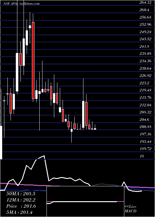  weekly chart AbansFinancial