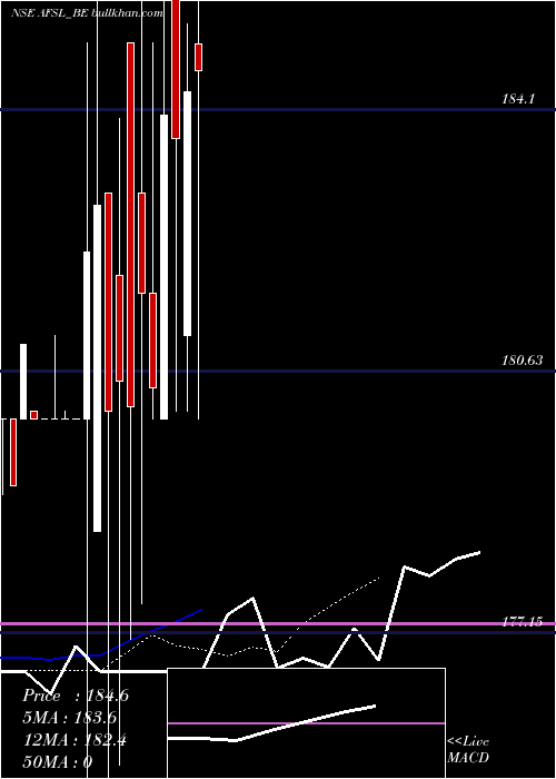  Daily chart AbansFinancial