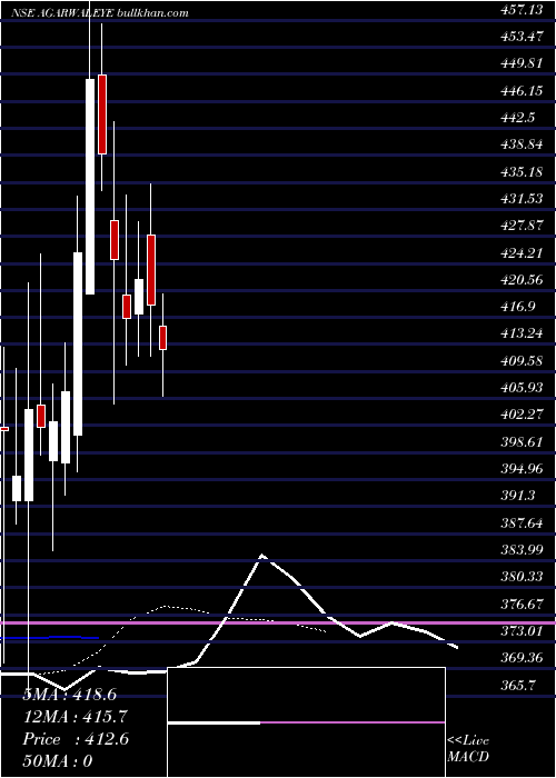  Daily chart DrAgarwals