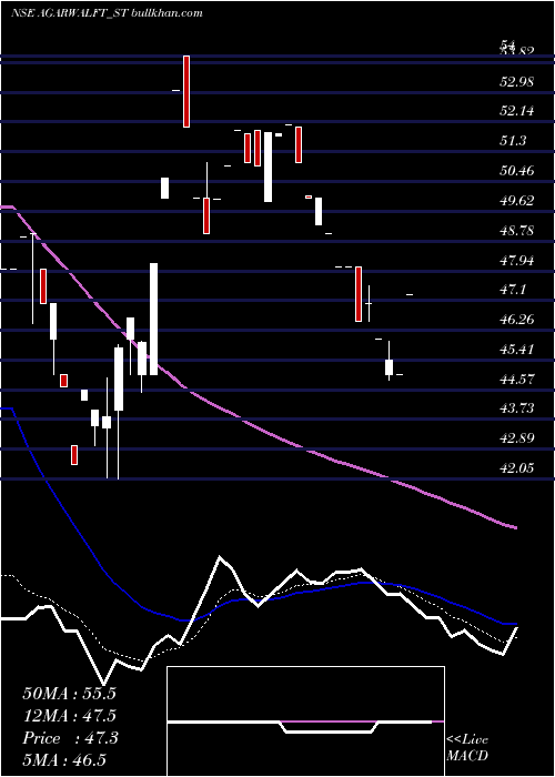  Daily chart AgarwalFloat
