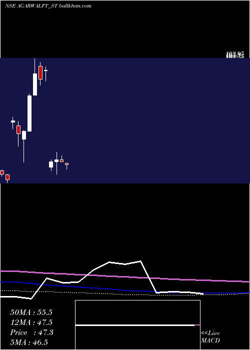  monthly chart AgarwalFloat