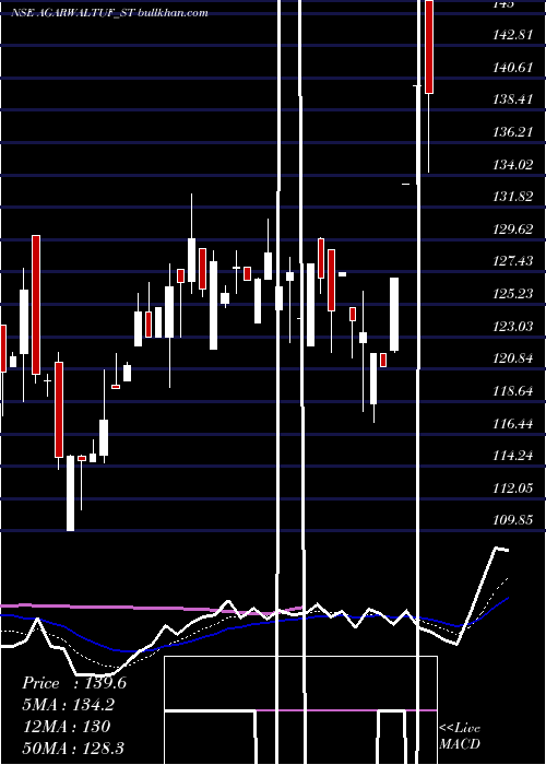  Daily chart AgarwalTough
