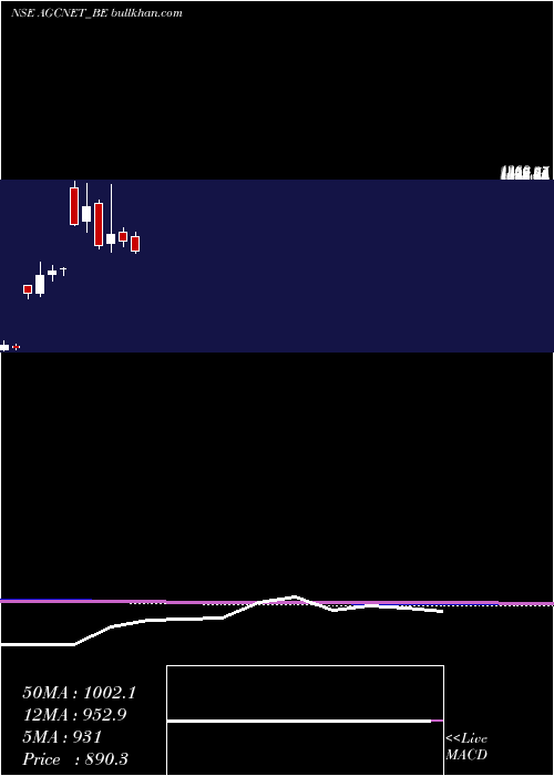  monthly chart AgcNetworks