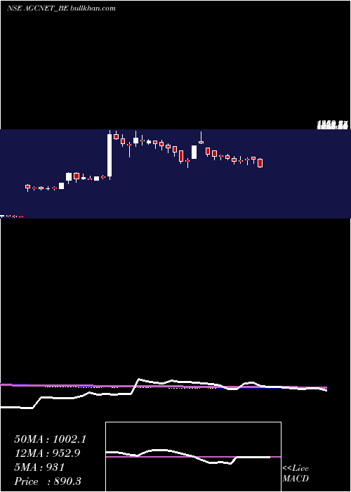  weekly chart AgcNetworks