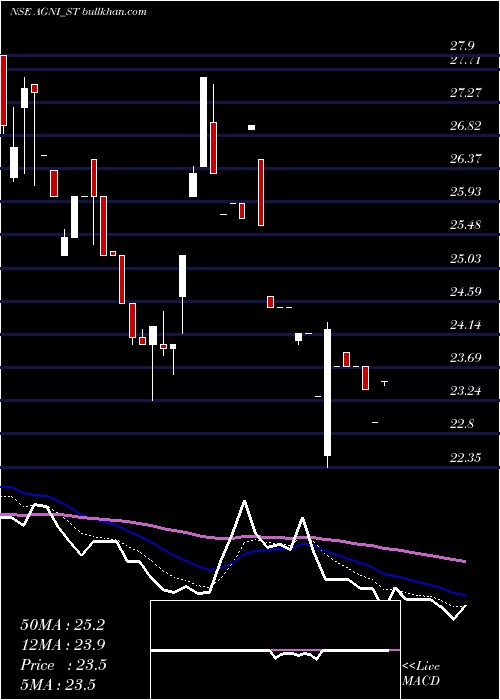  Daily chart AgniGreen