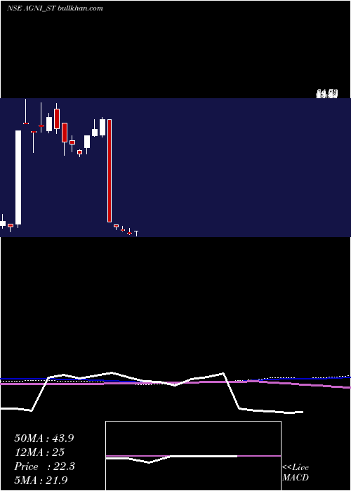  weekly chart AgniGreen