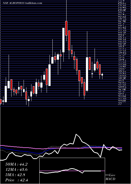  weekly chart AgroPhos