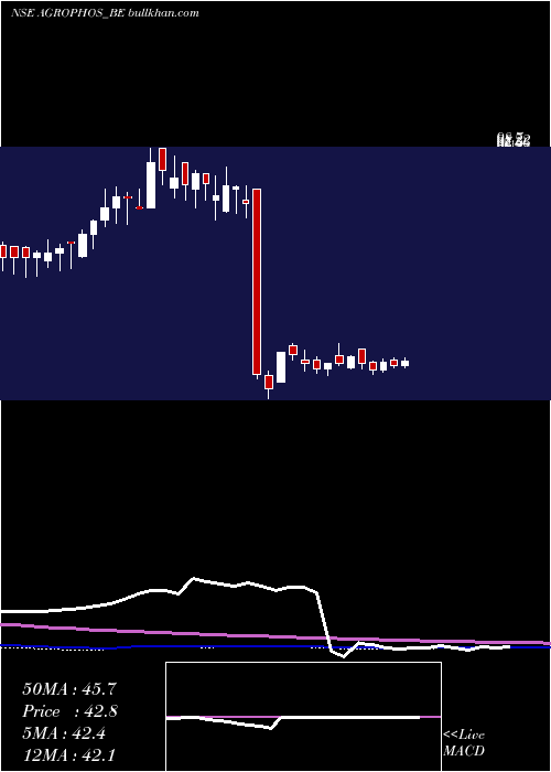  weekly chart AgroPhos
