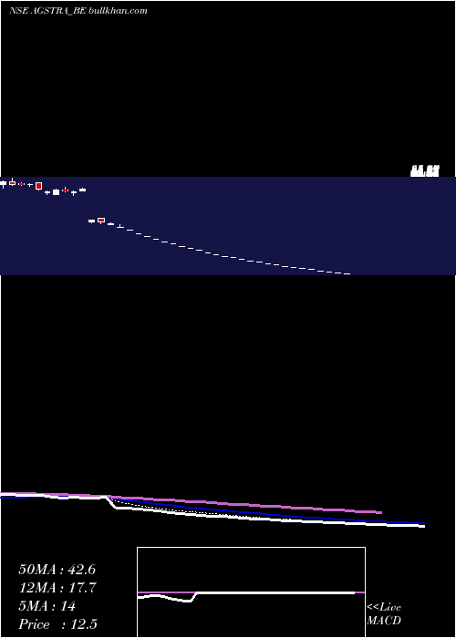  Daily chart AgsTransact